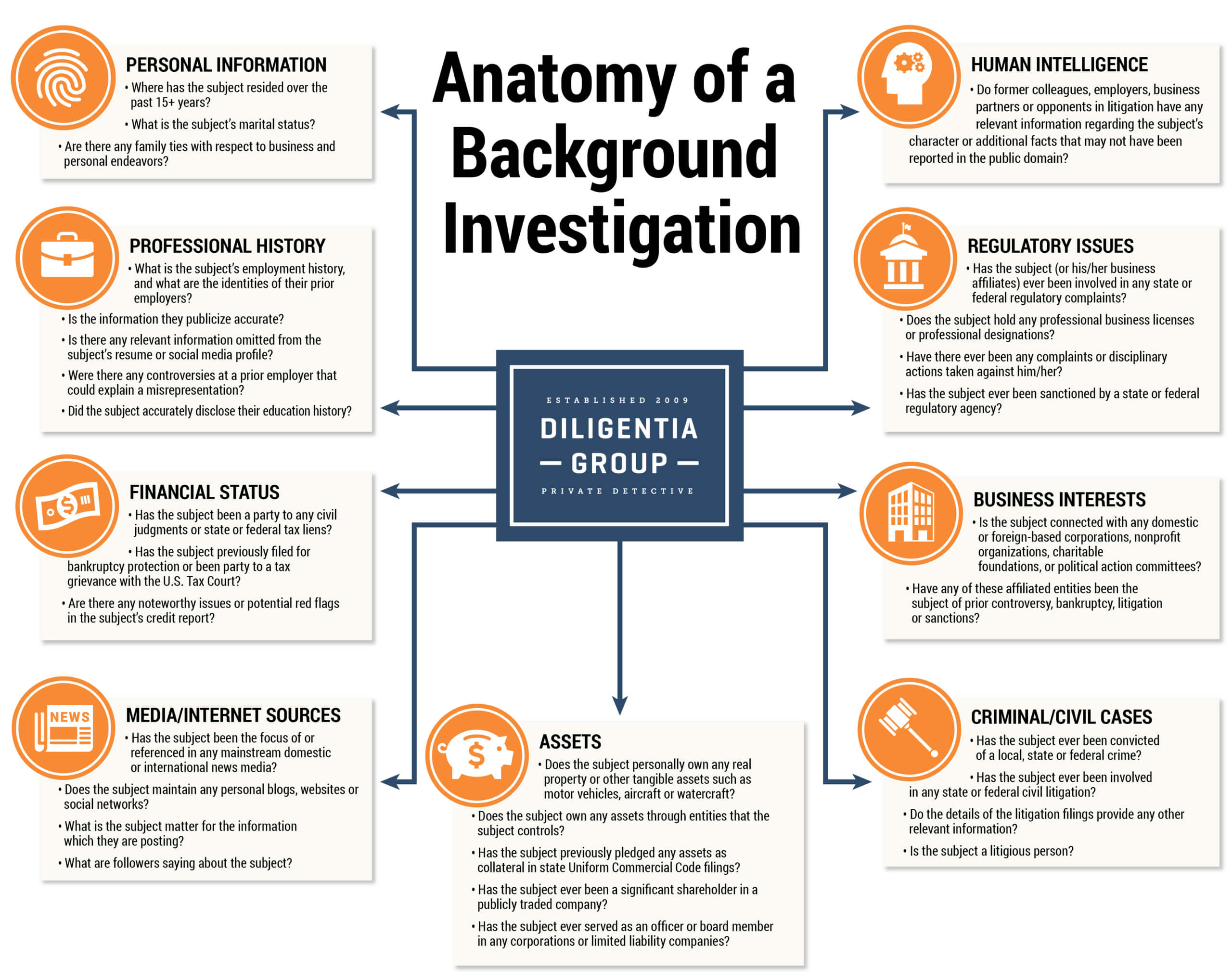 The Anatomy of a Comprehensive Background Investigation [INFOGRAPHIC] –  Diligentia Group